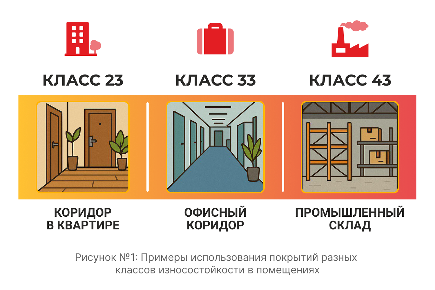 Классы износостойкости напольных покрытий